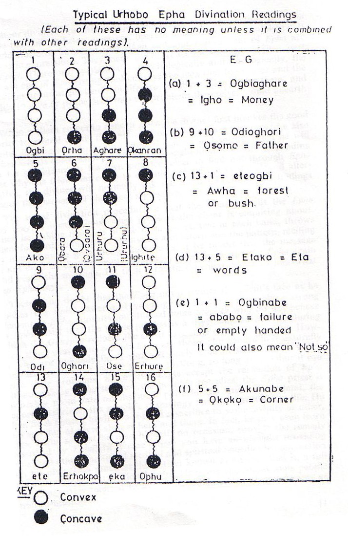 A Reading System in Urhobo Divination